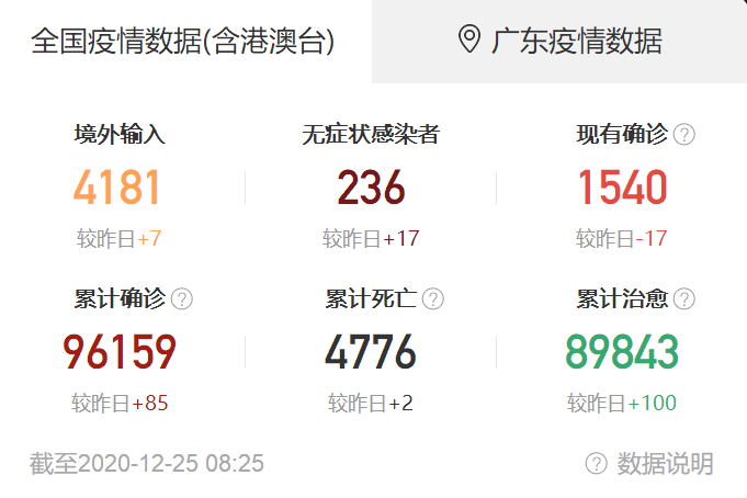 截至2020年12月25日 8时25分 全国疫情数据(含港澳台)