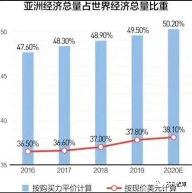 美洲国家GDP