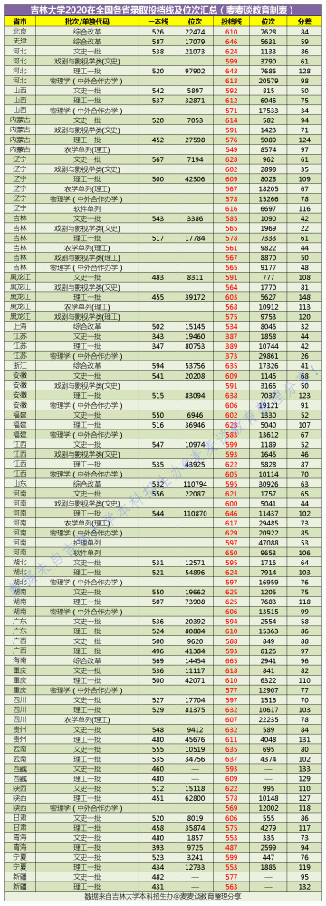985分数|吉林大学2020在全国31省市各批各专业录取最低分及人数!