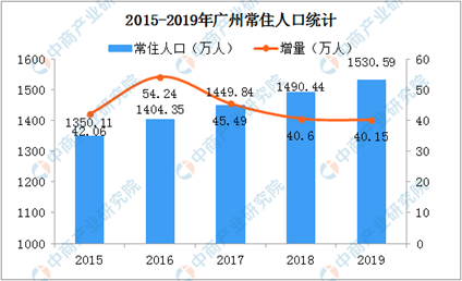 白云区总人口_广州白云区(3)