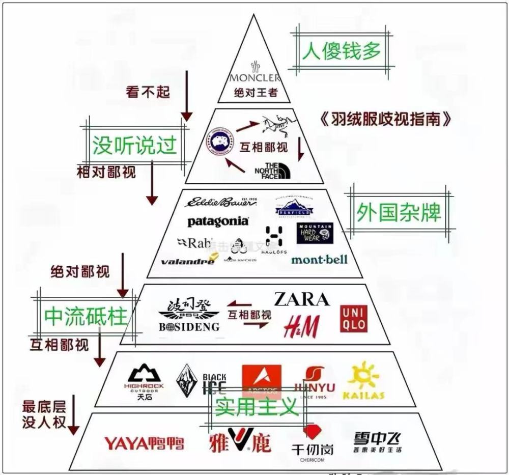羽绒服鄙视链:盟可睐瞧不起大鹅,波司登竟和优衣库不分伯仲?