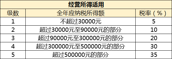 收藏最全个税税率表及预扣率表来了