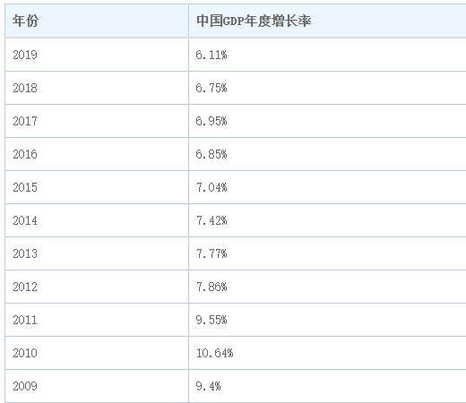 gdp增速公式