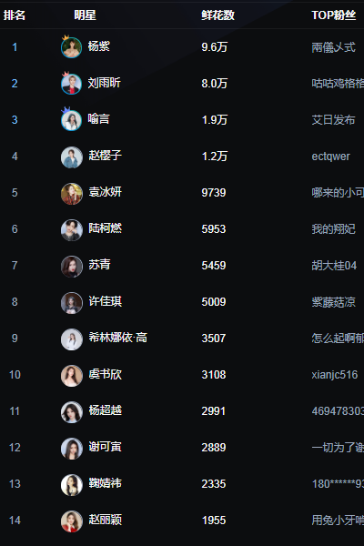 千万不要因为名次低,从而伤心难过啥的,而是要努力的提升个人能力