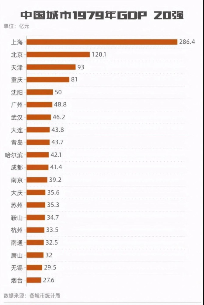 中国为什么北方gdp比南方经济_70万年薪招青年教师 有钱任性的南方高校,真的要碾压北方高校了吗(2)