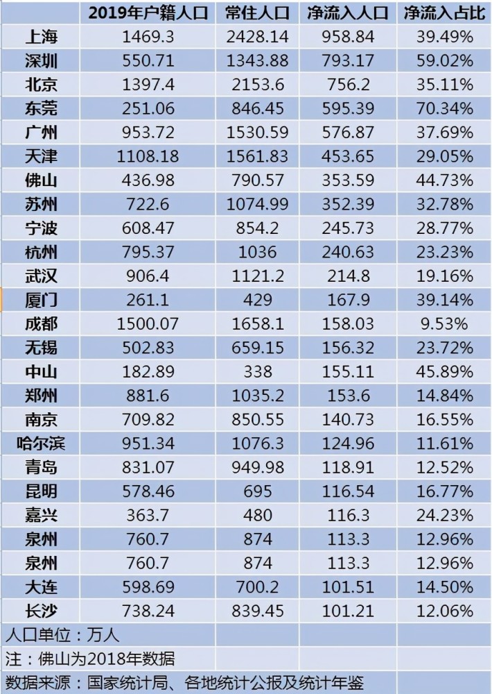 2021城市人口排名_东北四大城市40年GDP数据 排名变化巨大