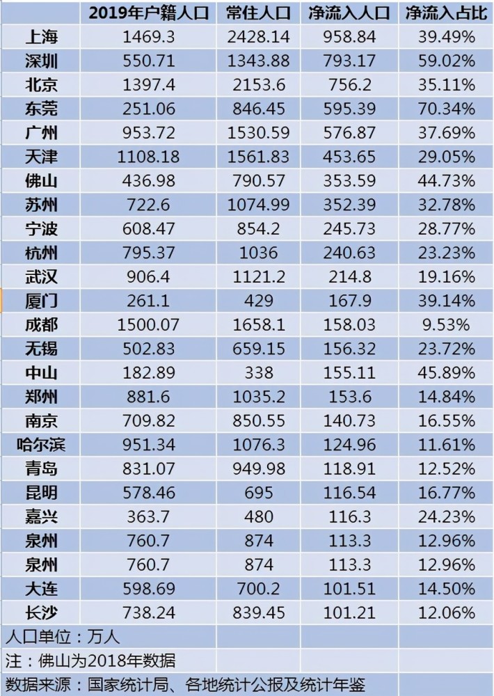 2021城市人口排名_东北四大城市40年GDP数据 排名变化巨大