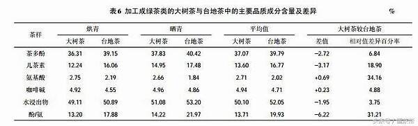 地茶中的主要品质成分含量及差异从上图得到的结果,结合表3的分析比较