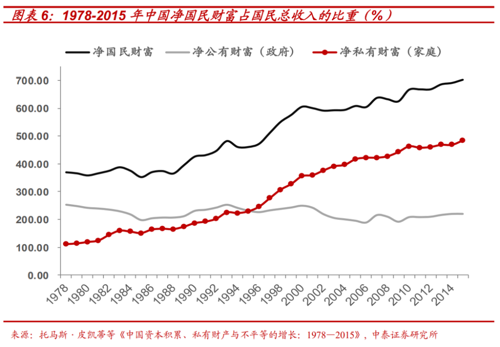 造成人均资本与财富积累增速曲线更加"陡峭,私有财富占国民收入的