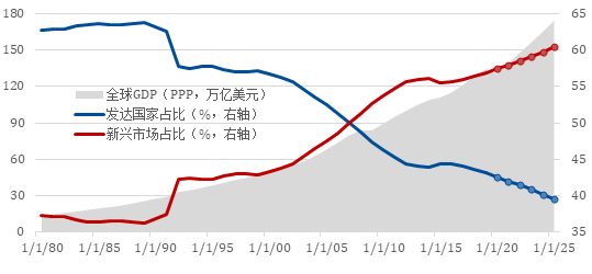 全球gdp计算从哪年开始_全球GDP共80万亿美元 十大经济体占了2 3 美国第一,中国第二(2)