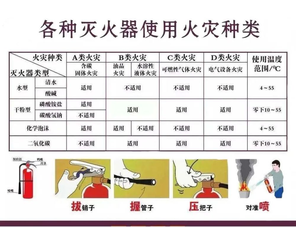 最好使用水基型灭火器或者泡沫灭火器 电器类火灾则正好相反