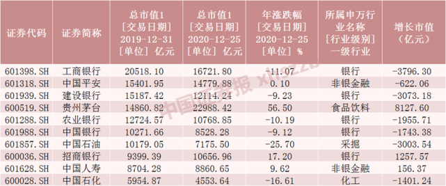 2019年a股市值前十情况