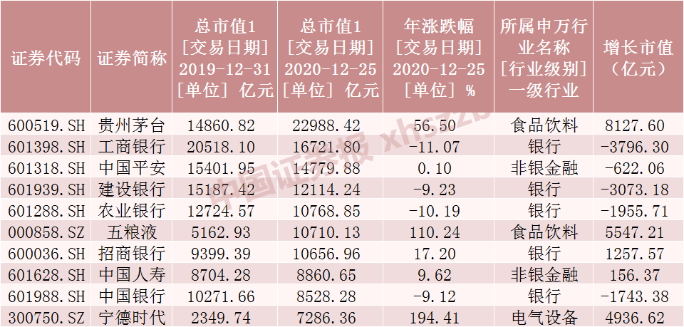 a股千亿市值榜出炉!茅台稳居第一,宁德时代升势强劲,石化双雄跌出前十