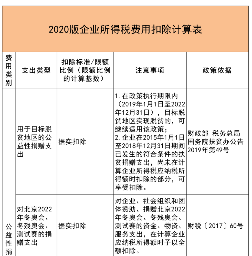 干货分享企业所得税税前扣除凭证扣除项目比例大全