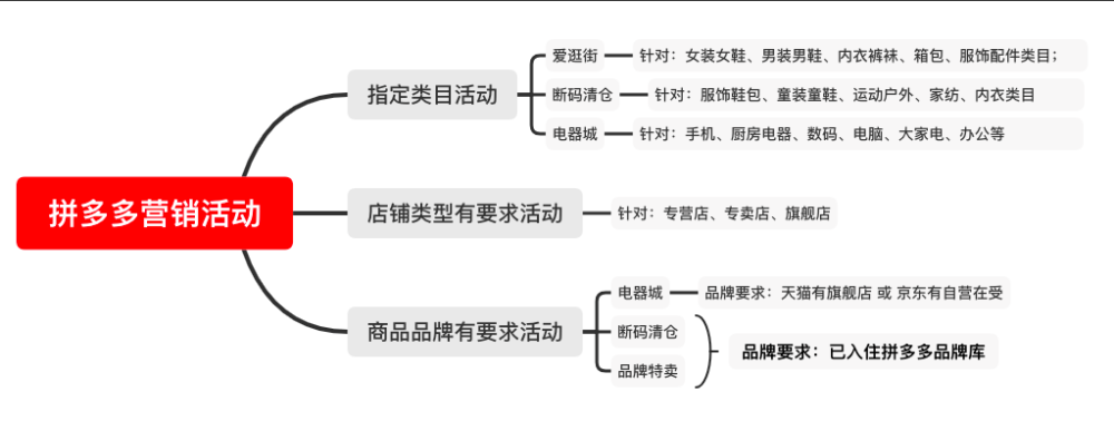 带你了解拼多多营销活动