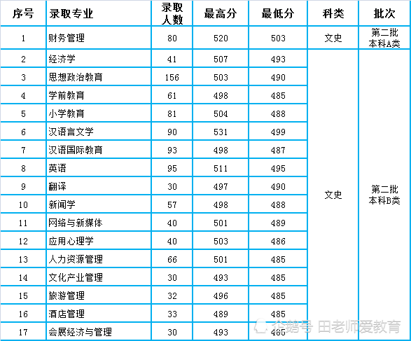 晋中学院2020年山西省本科二批各专业录取分数统计