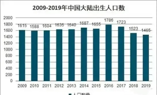 1949-2018出生人口_中国出生人口曲线图(3)