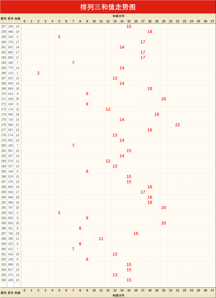排列三【306】期重要指标走势图