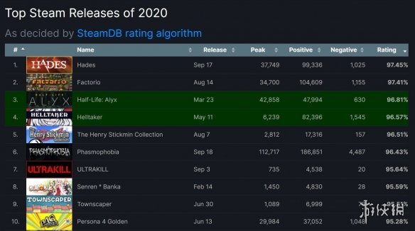 2020年Steam最佳游戏TOP20！强如《奥日》只能垫底