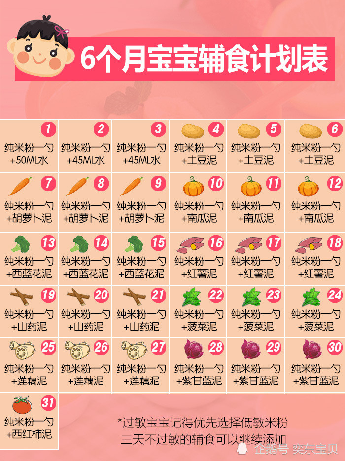 6-12月宝宝辅食表,婴儿辅食添加时间顺序表!精细到每一天!