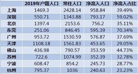 2020人口净流入排名_2020国庆阅兵图片