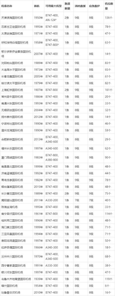 机场等级4f,4e,4d,4c,3c等是指飞行区等级,具体如何划分呢?