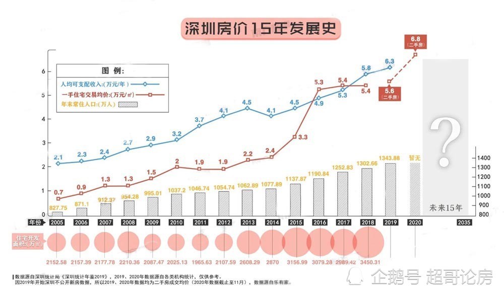 用一般人都看得明白的话来分析深圳炒房难但房价一定还会升