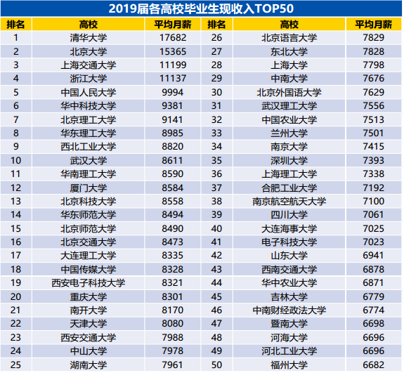 最新高校毕业生薪资50强,清华高居第一,武大,南大排名