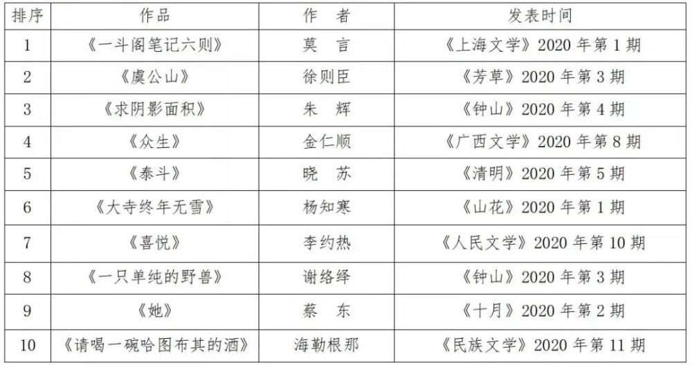 中国小说学会2020年度短篇小说排行榜