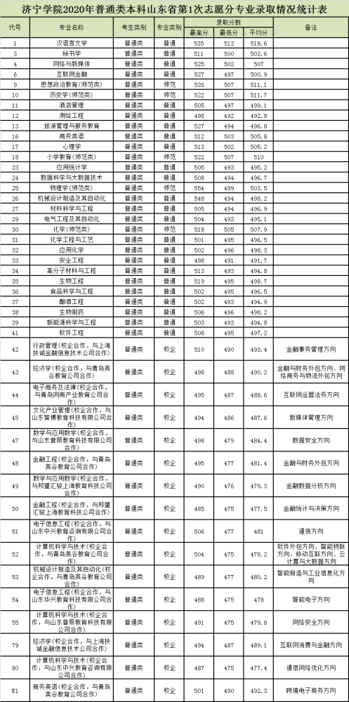 山东省3所师范类院校:滨州学院,济宁学院,齐鲁师范学院盘点