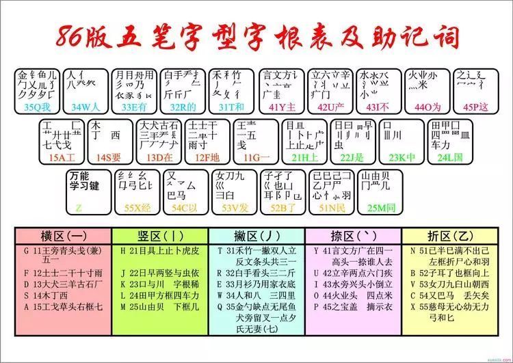 五笔字根图 五笔输入法面临淘汰 五笔输入法得到了大家的认可,也