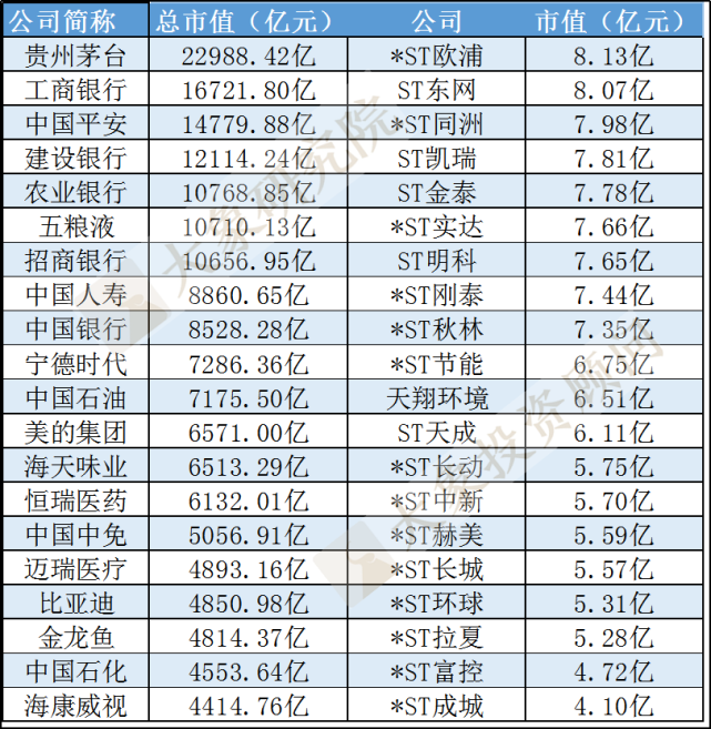 a股总市值前20和总市值后20榜单