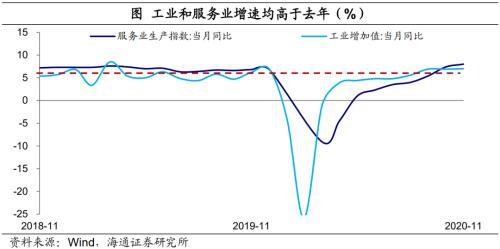 拟合gdp