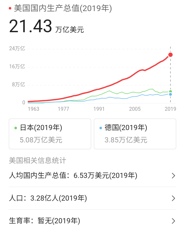 美国疫情这么严重为gdp这样高_中国速度超预期 GDP强势反弹,释放了什么信号