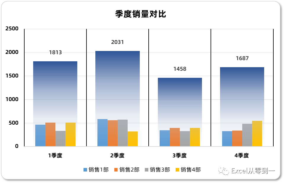 巧用涨跌柱,制作总分柱形图,适合年终数据展示,让人眼前一亮