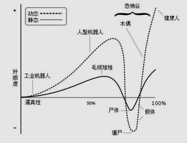 其实早在森政弘提出恐怖谷理论之前,弗洛伊德就曾经发表过一篇名为