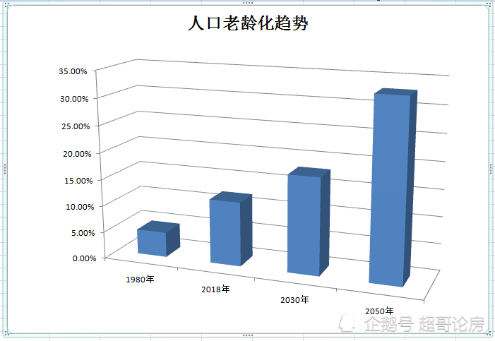 人口老龄化趋势图