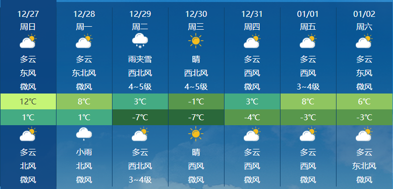 洛阳七日天气预报