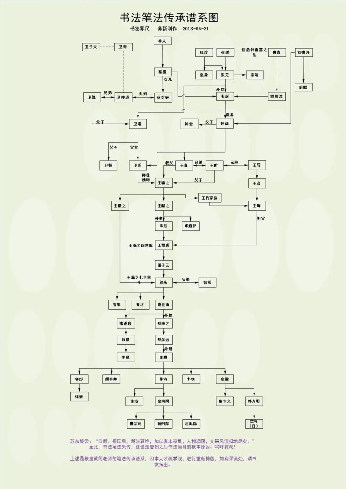 出现了如下图所示的笔法传承谱系图