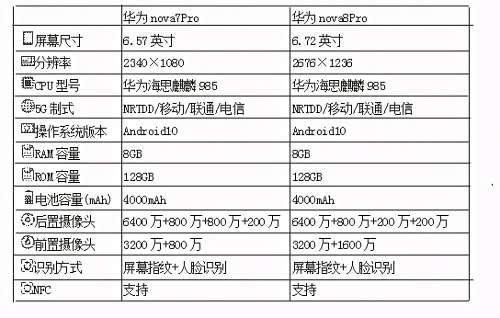 华为nova7pro与nova8pro相比,哪款性价比更高?