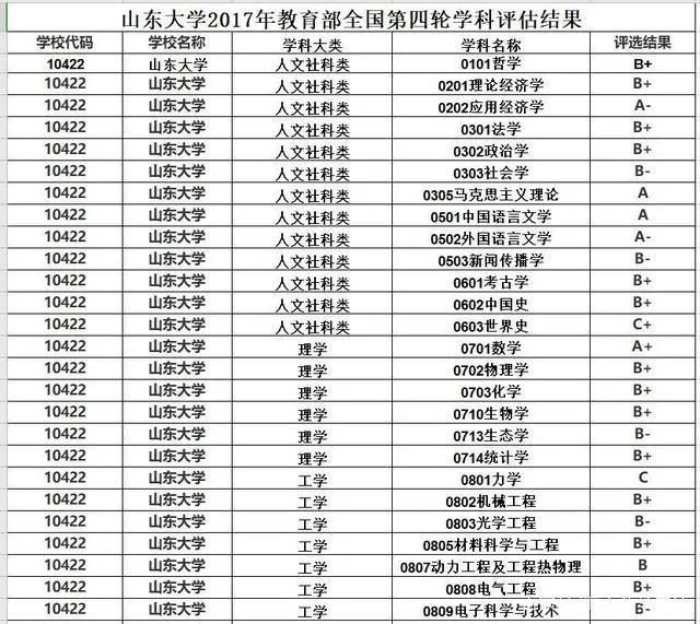 山东大学的实力到底如何?一起看看山大第四轮学科评估