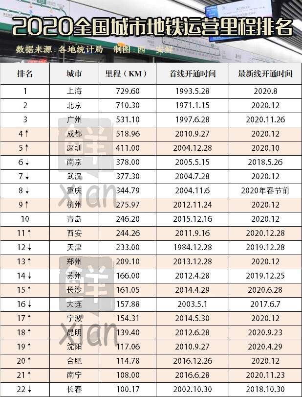 地铁运营里程排名_全国最新地铁里程排名