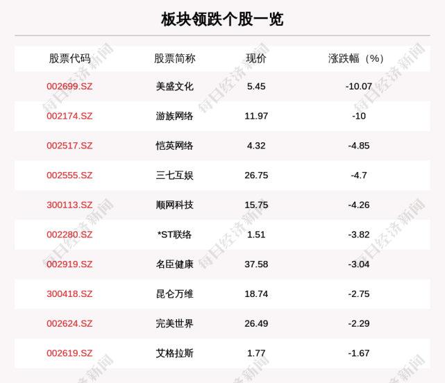 电竞板块走弱,27只个股下跌,美盛文化下跌10.07%