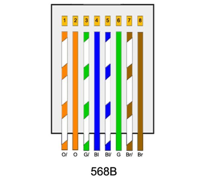 rj45水晶头接线时则有两种线序标准:t-568a和t-568b.通过