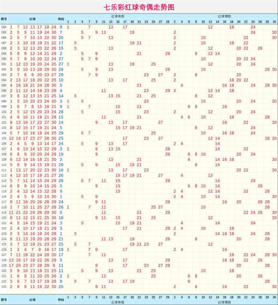 七乐彩【133】期分区与指标形态走势图