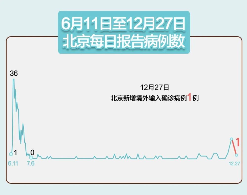 中国疫情多少例〖【北京昨日新增12例境外输入〗