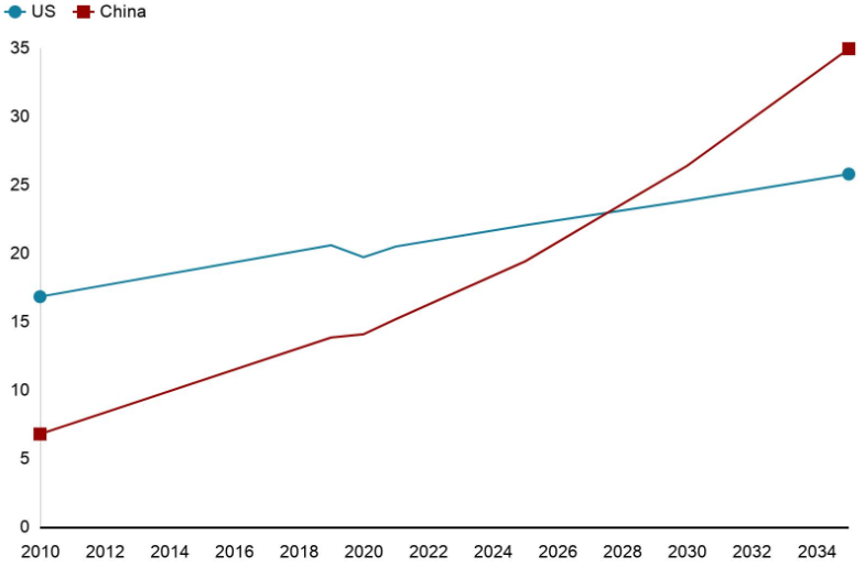 gdp2028年超越美国_美国gdp2020年总量