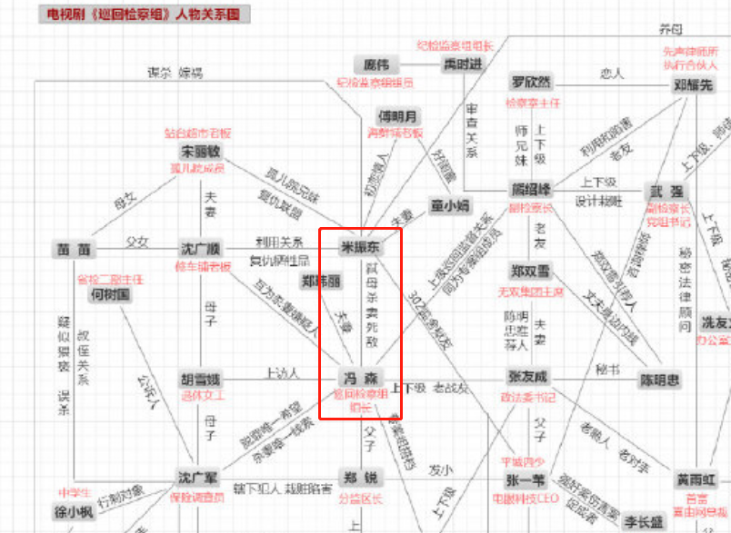 编剧余飞的人物关系图《巡回检察组》热播之后,复杂的线索和各类人物