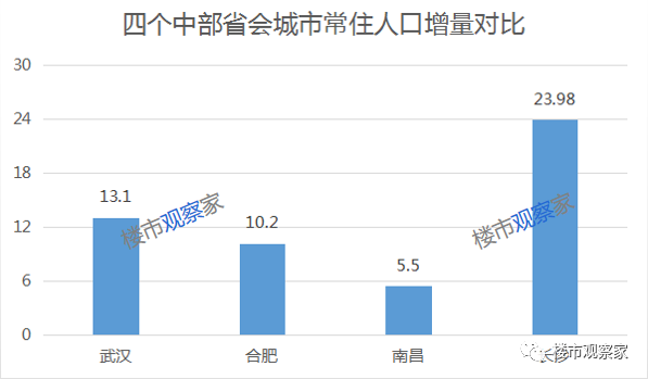 南昌市区常住人口_南昌6区人口 青山湖131万人,青云谱35万人,西湖十年减少33万(3)