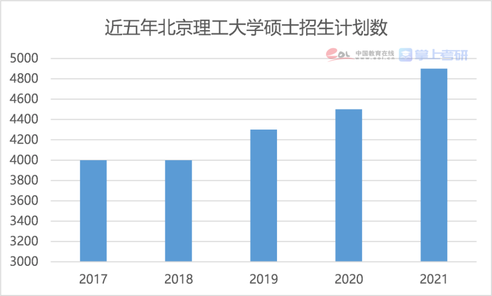 北京的大学生人口比例_北京人口比例图(3)